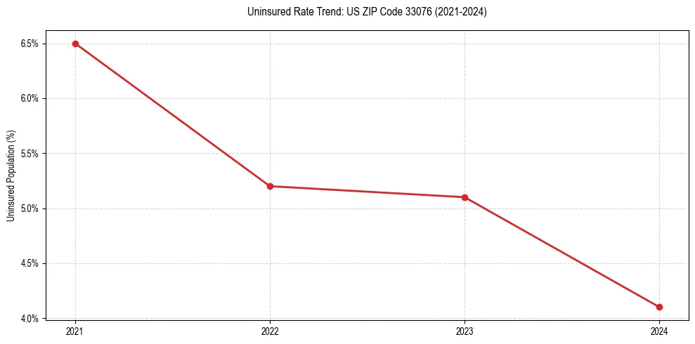 Uninsured trend chart for US ZIP Code 33076