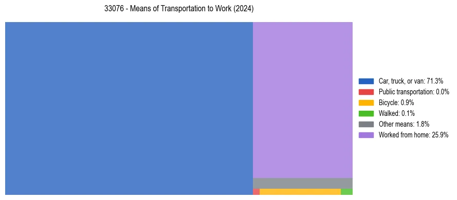 Commute modes in US ZIP Code 33076