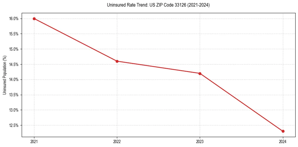 Uninsured trend chart for US ZIP Code 33126