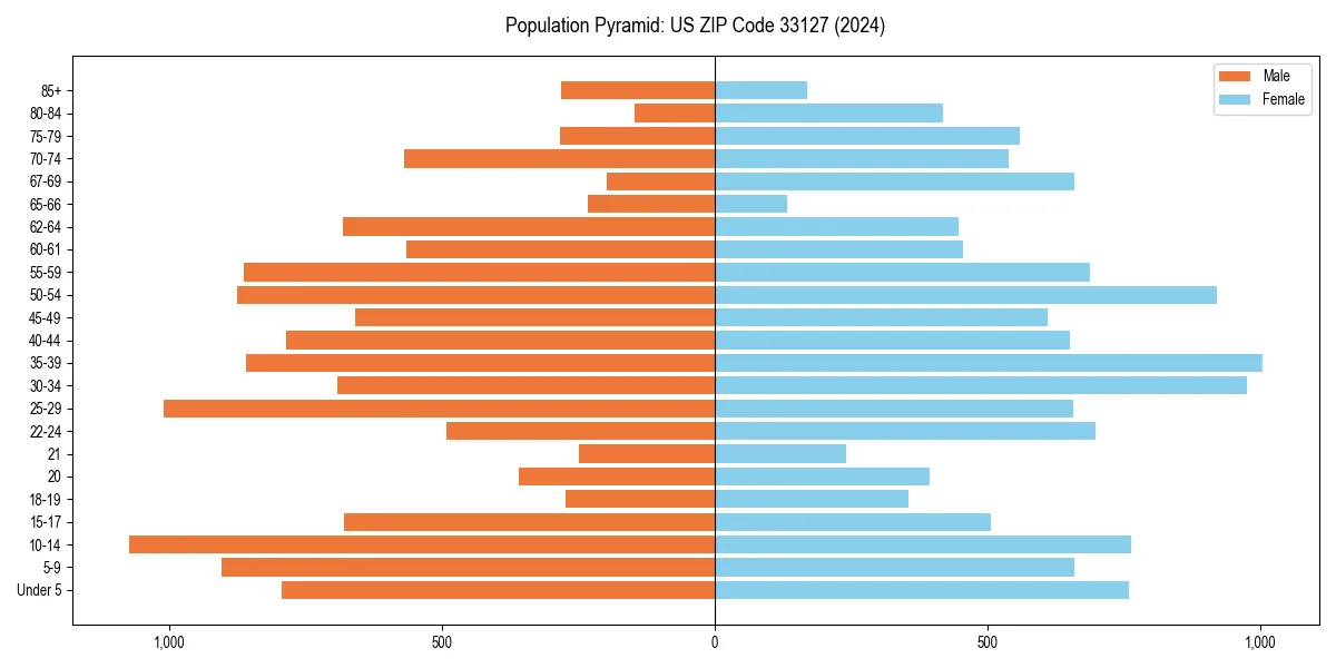 Population pyramid for 