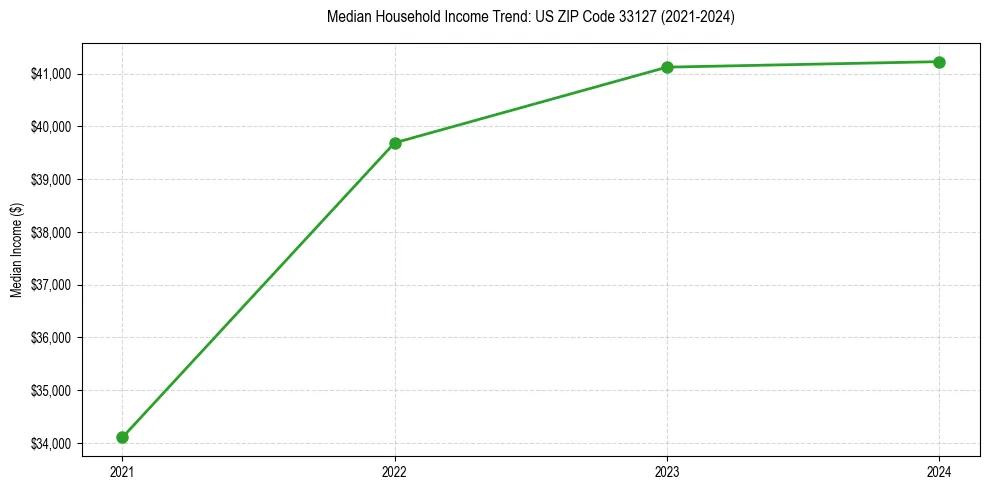 Income trend for 