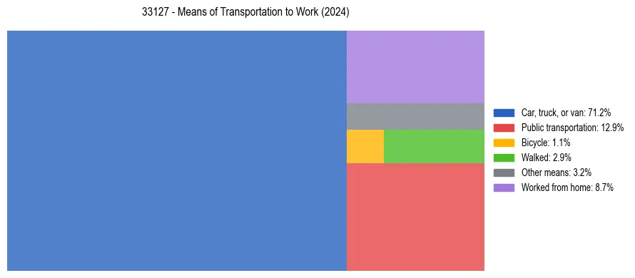 Commute modes in US ZIP Code 33127