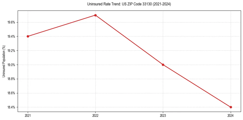 Uninsured trend chart for US ZIP Code 33130