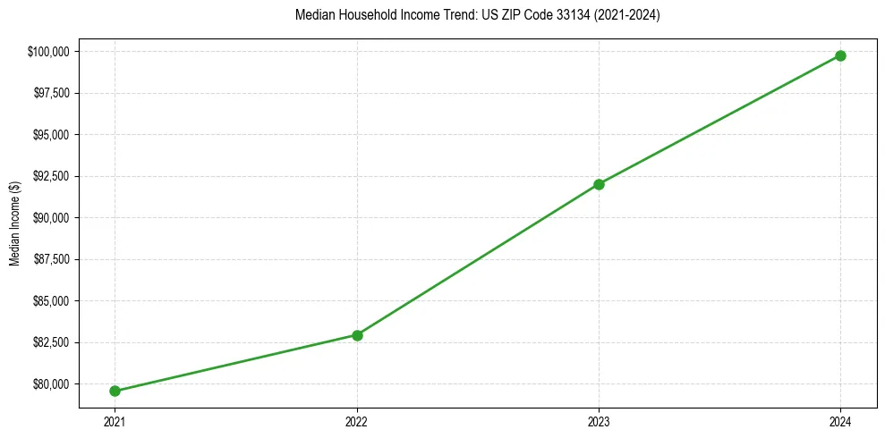 Income trend for 