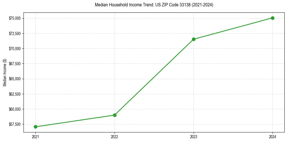 Income trend for 