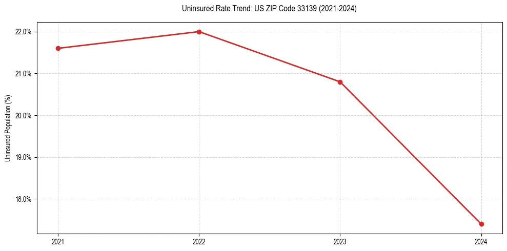 Uninsured trend chart for US ZIP Code 33139