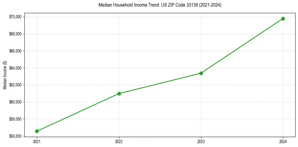 Income trend for 