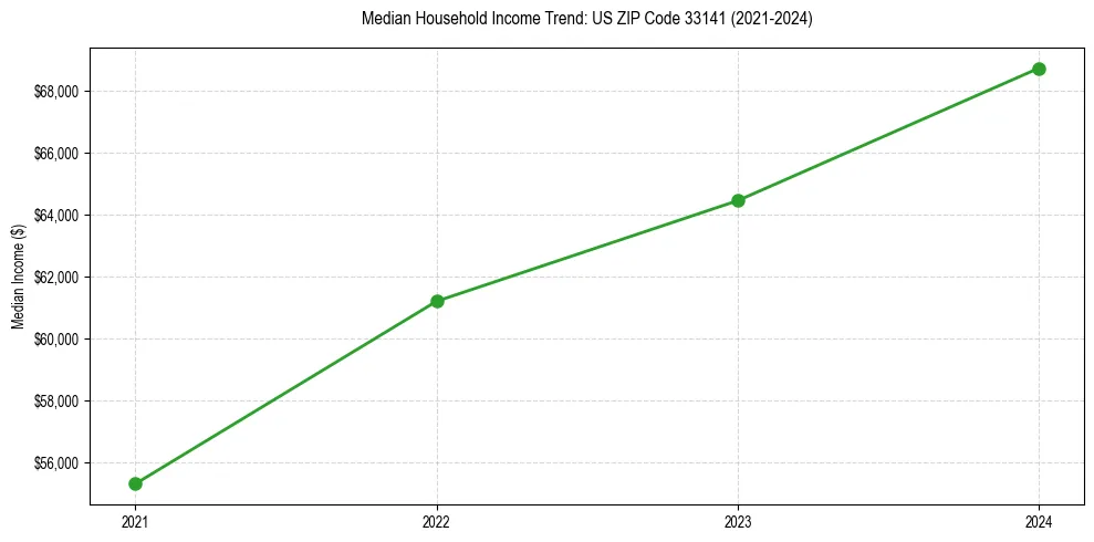 Income trend for 