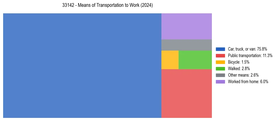 Commute modes in US ZIP Code 33142