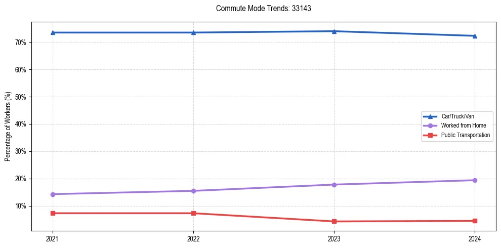 Transportation trends in US ZIP Code 33143