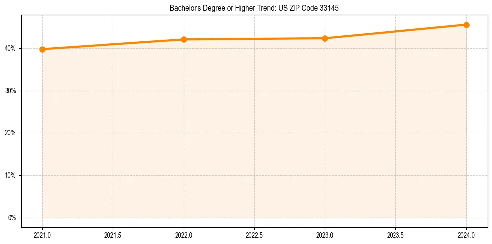 Trend chart showing bachelor degree growth in 