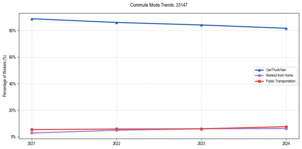 Transportation trends in US ZIP Code 33147