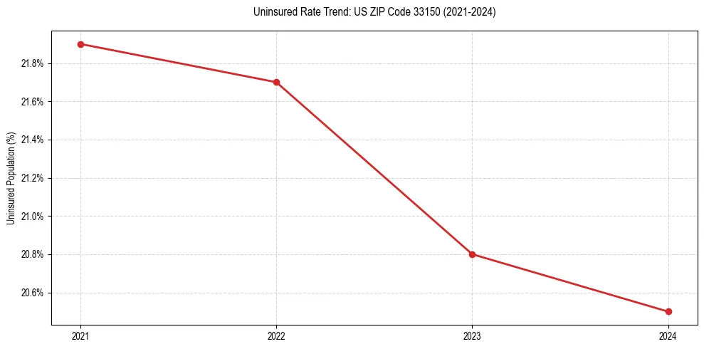 Uninsured trend chart for US ZIP Code 33150