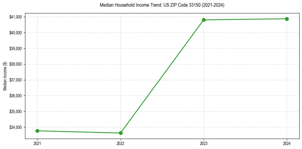 Income trend for 