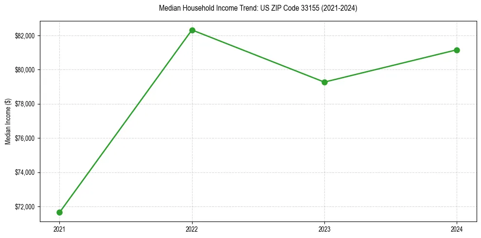 Income trend for 