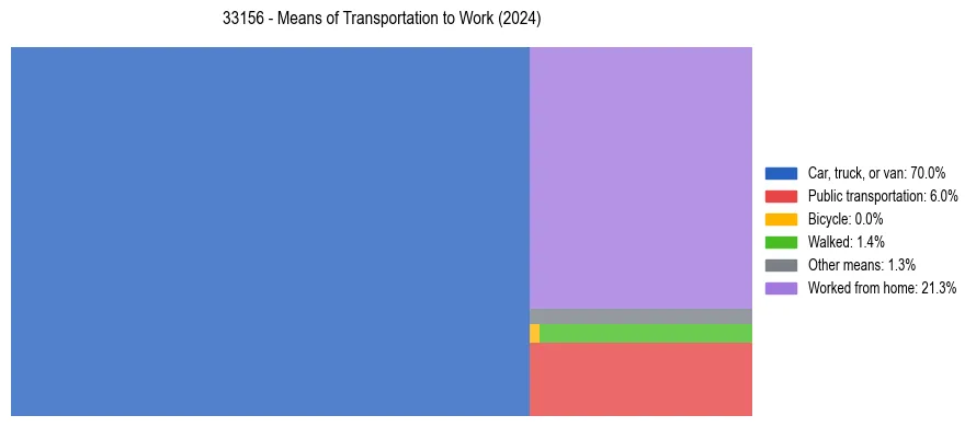 Commute modes in US ZIP Code 33156