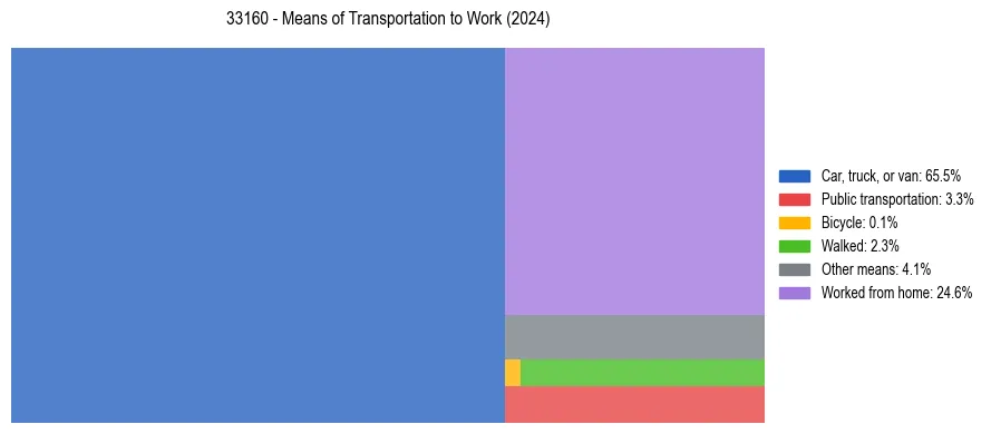 Commute modes in US ZIP Code 33160
