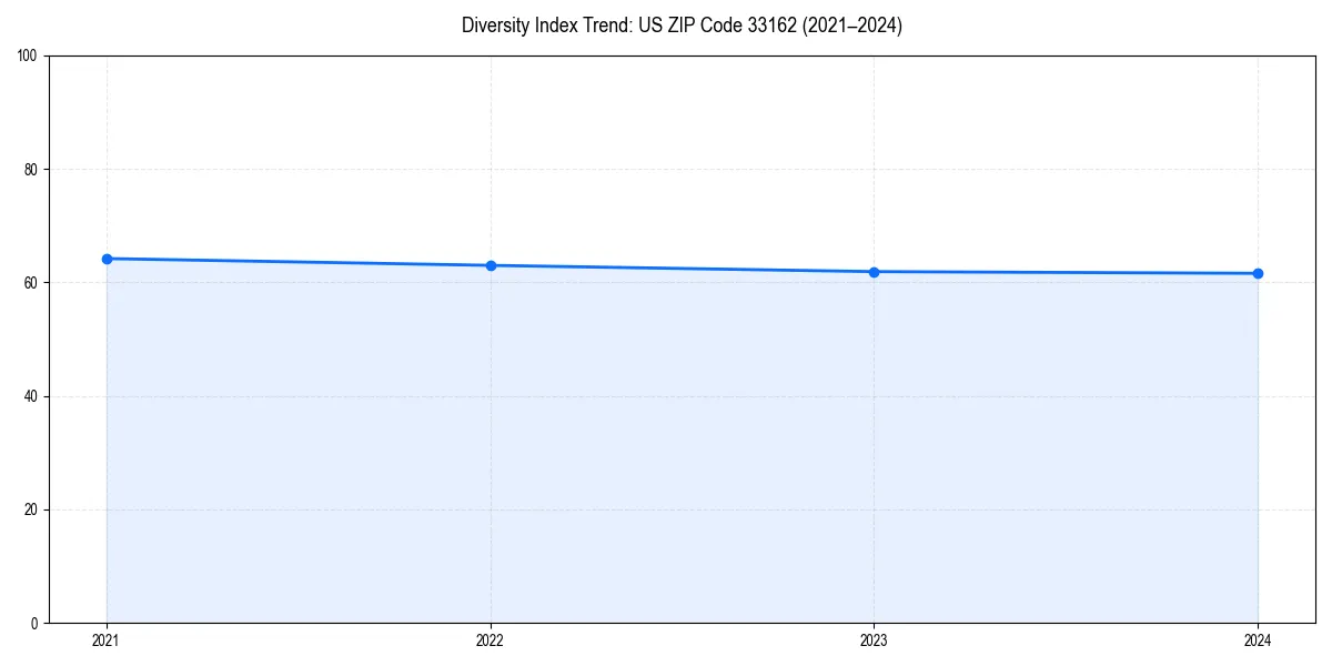 Line chart showing diversity index trends for 