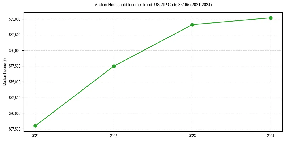 Income trend for 