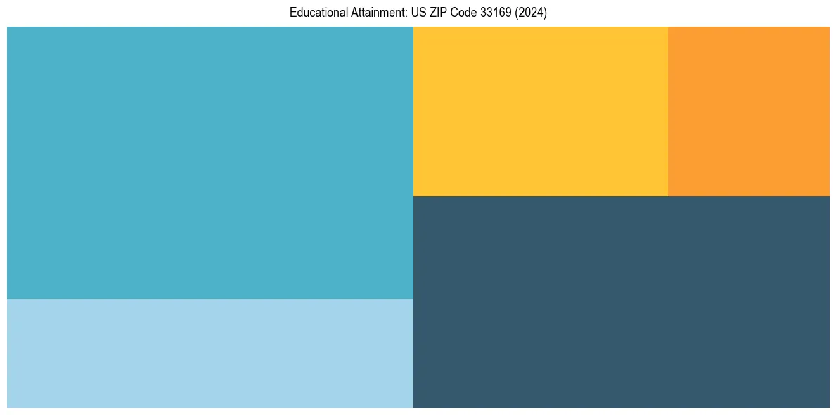 Education Treemap for  in 2024