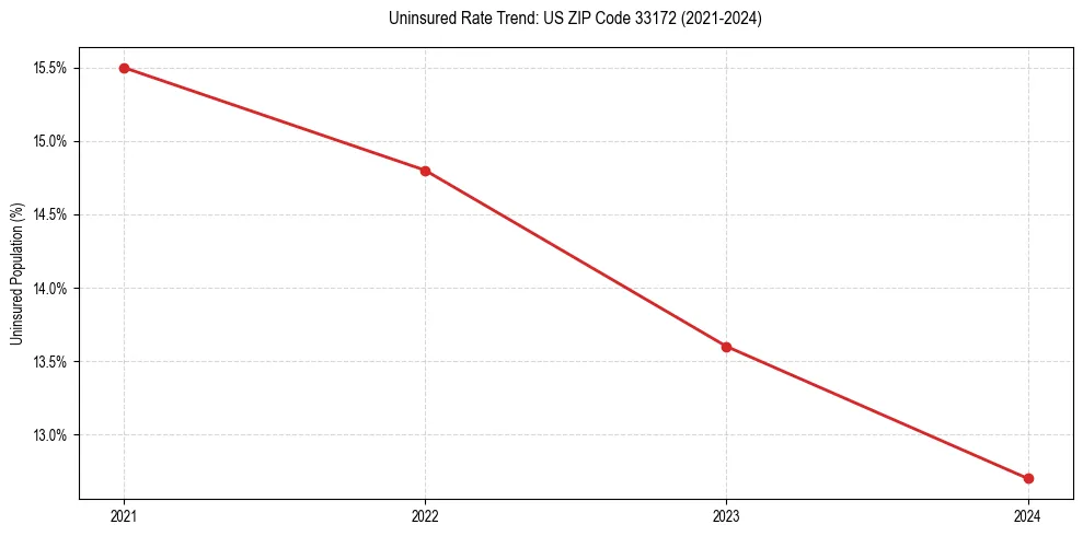 Uninsured trend chart for US ZIP Code 33172