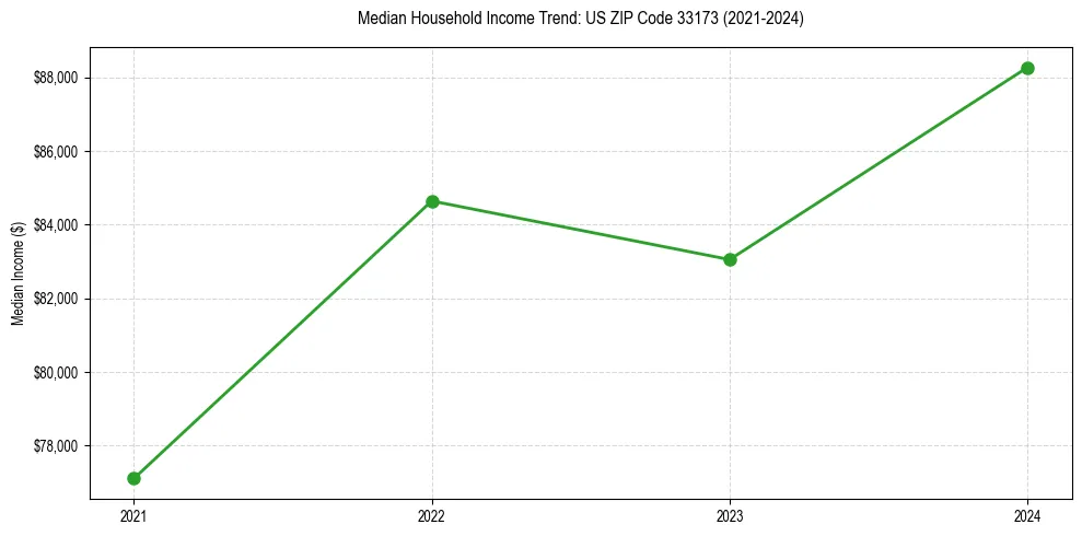 Income trend for 