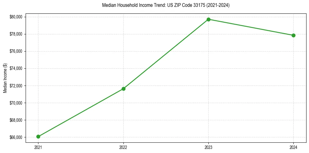 Income trend for 