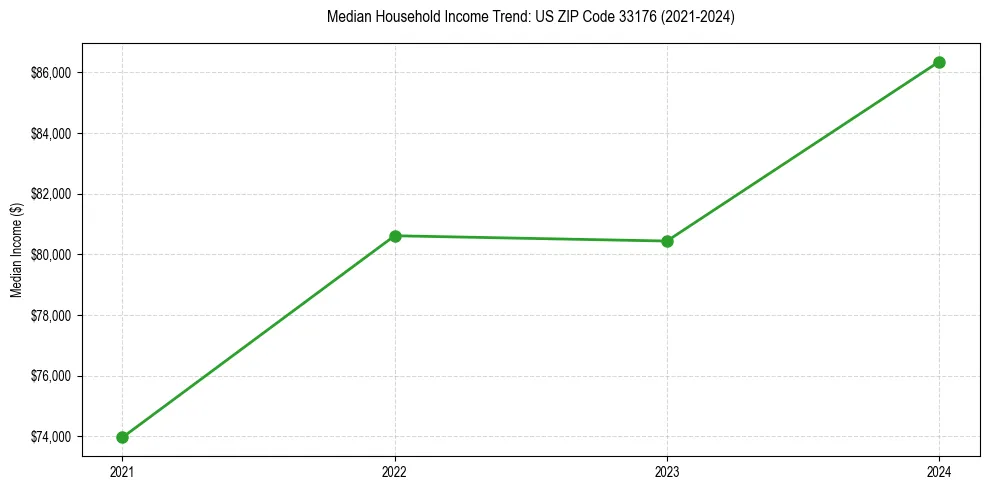 Income trend for 