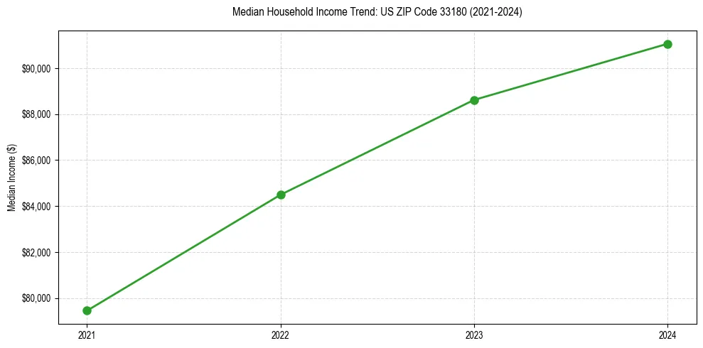 Income trend for 