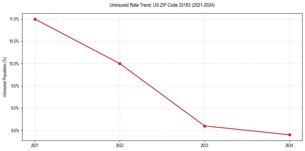 Uninsured trend chart for US ZIP Code 33183