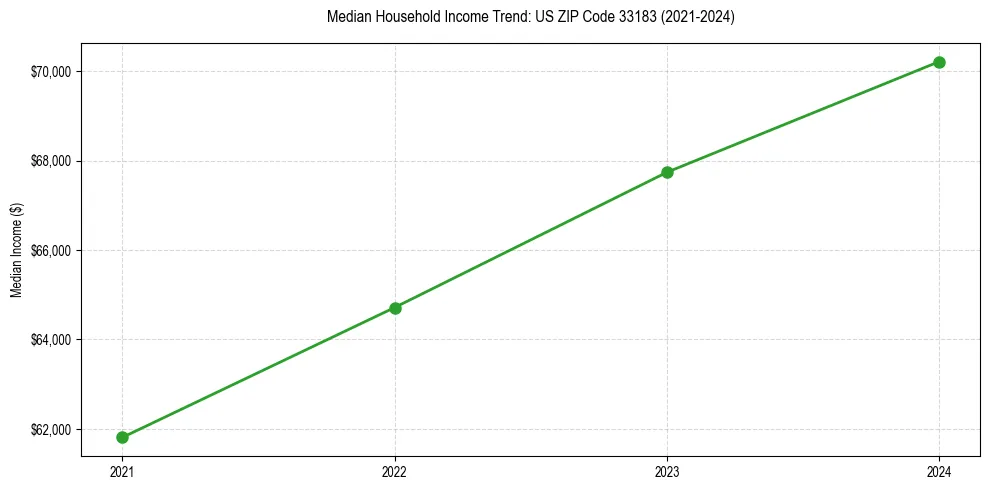 Income trend for 