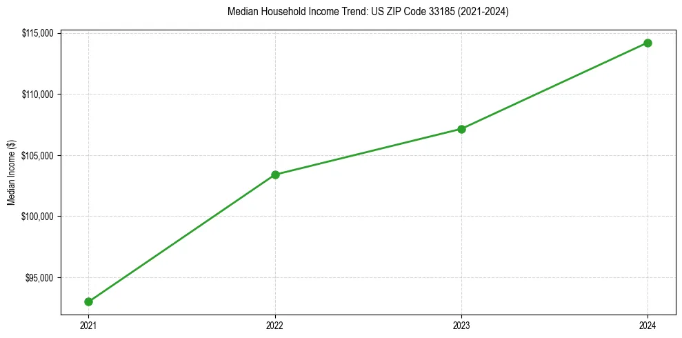 Income trend for 