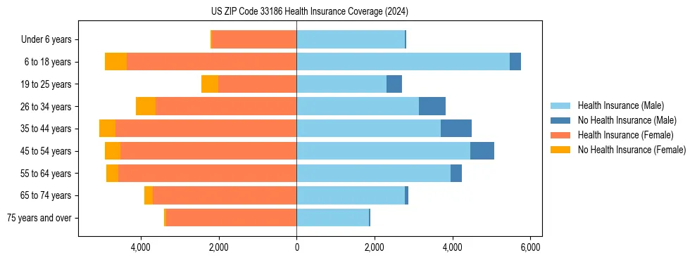Health insurance pyramid for US ZIP Code 33186
