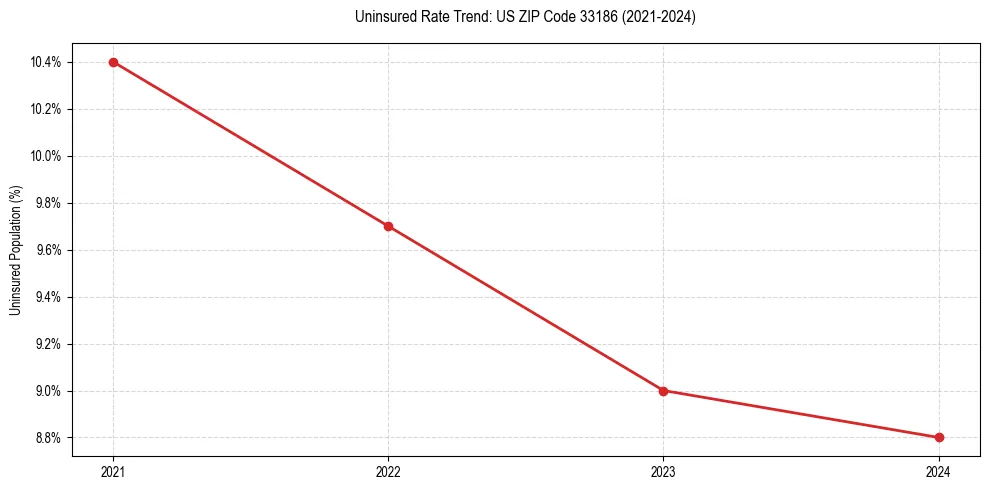 Uninsured trend chart for US ZIP Code 33186
