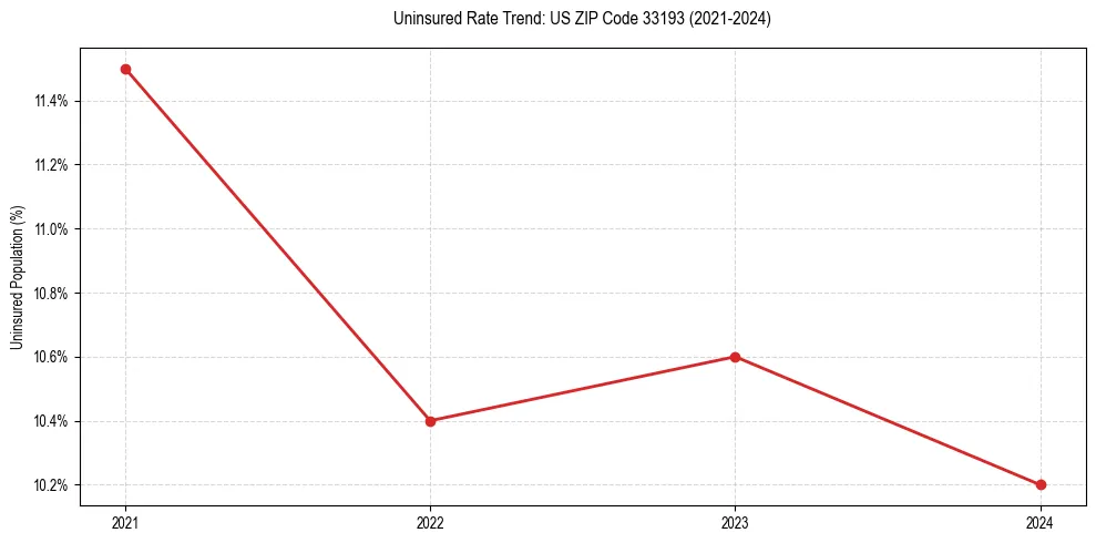 Uninsured trend chart for US ZIP Code 33193