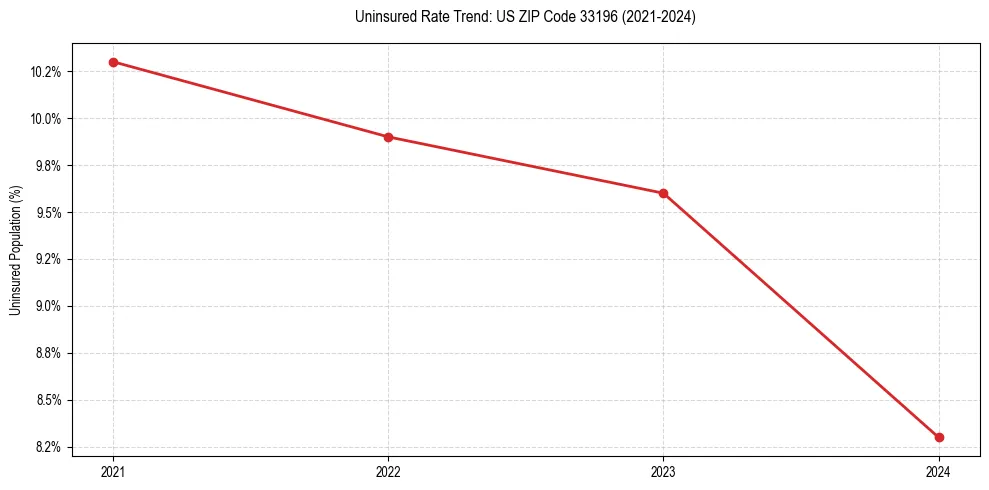 Uninsured trend chart for US ZIP Code 33196