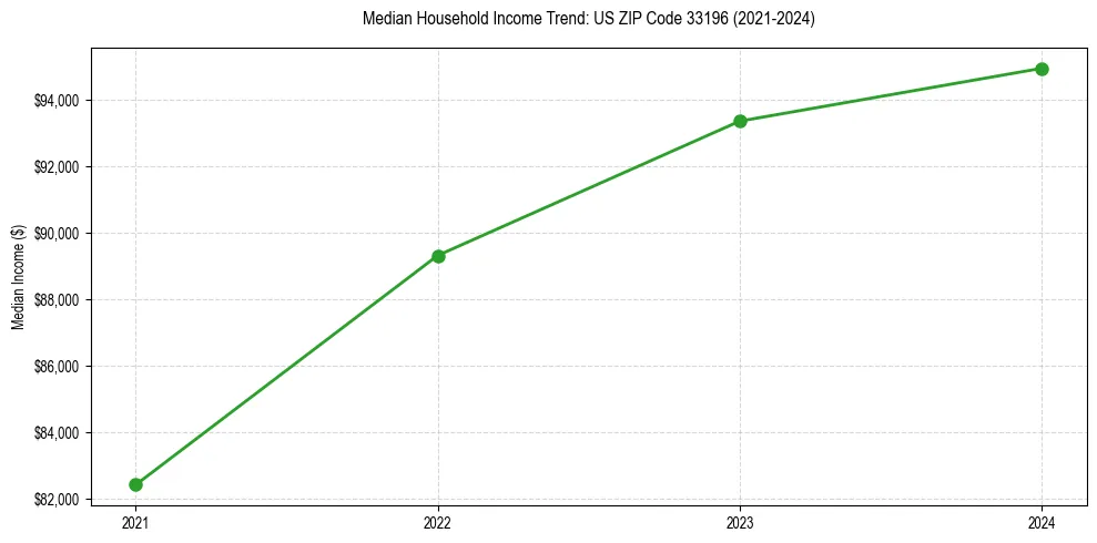 Income trend for 