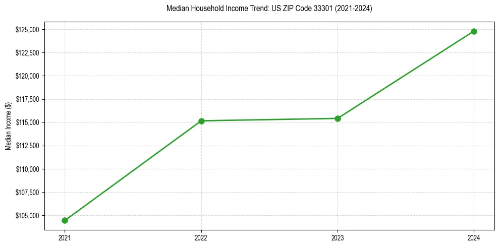 Income trend for 