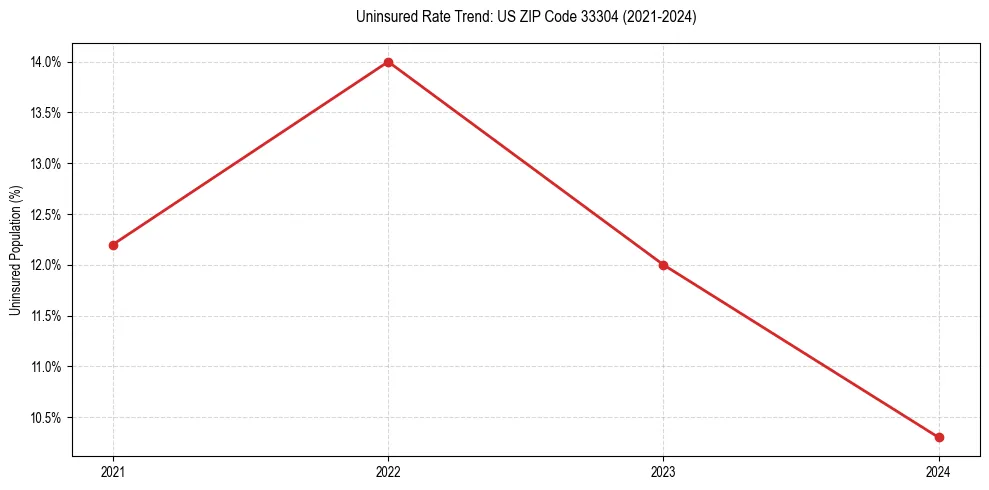Uninsured trend chart for US ZIP Code 33304