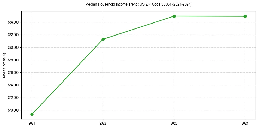 Income trend for 