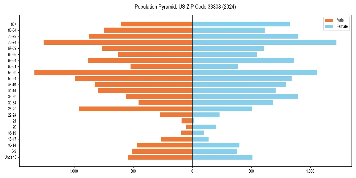 Population pyramid for 