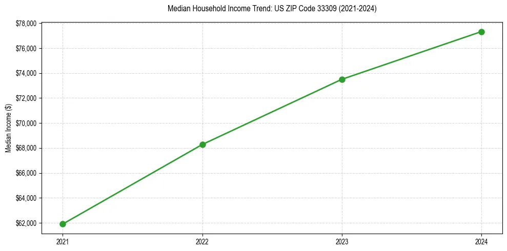 Income trend for 