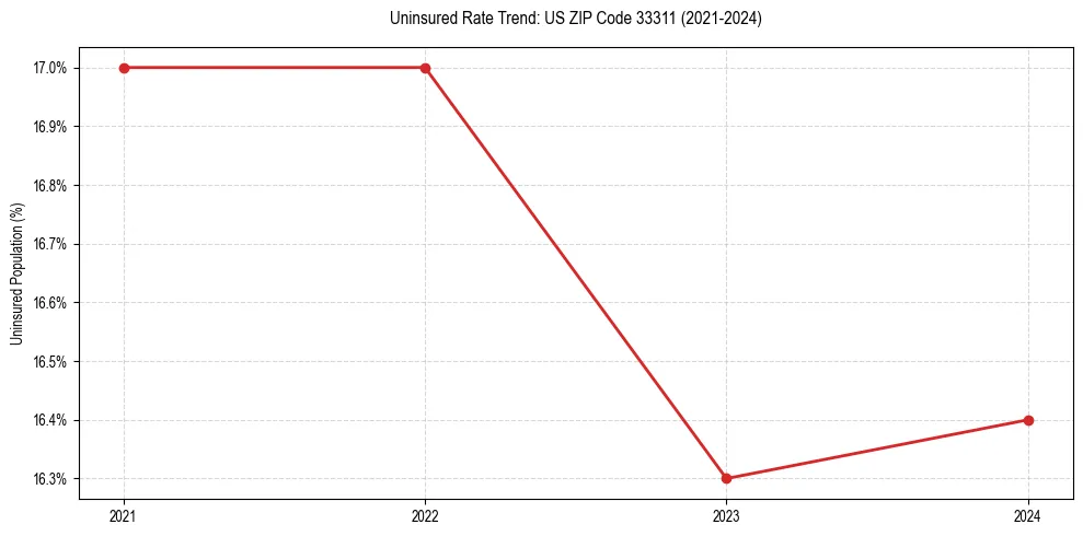 Uninsured trend chart for US ZIP Code 33311