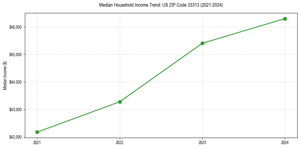 Income trend for 