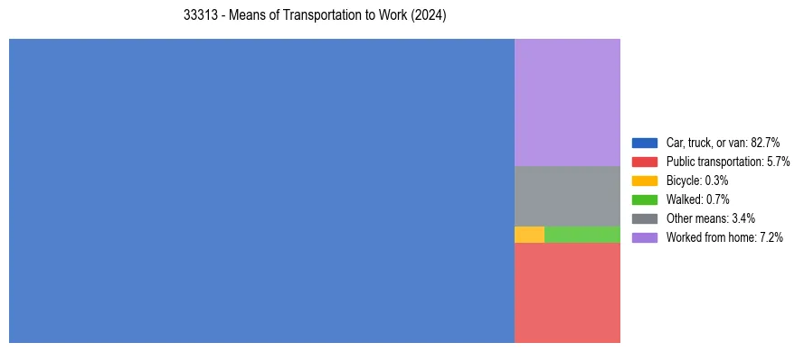 Commute modes in US ZIP Code 33313
