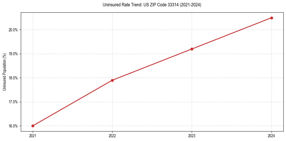 Uninsured trend chart for US ZIP Code 33314
