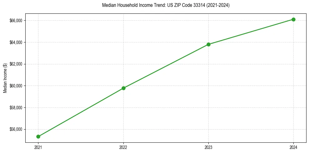 Income trend for 