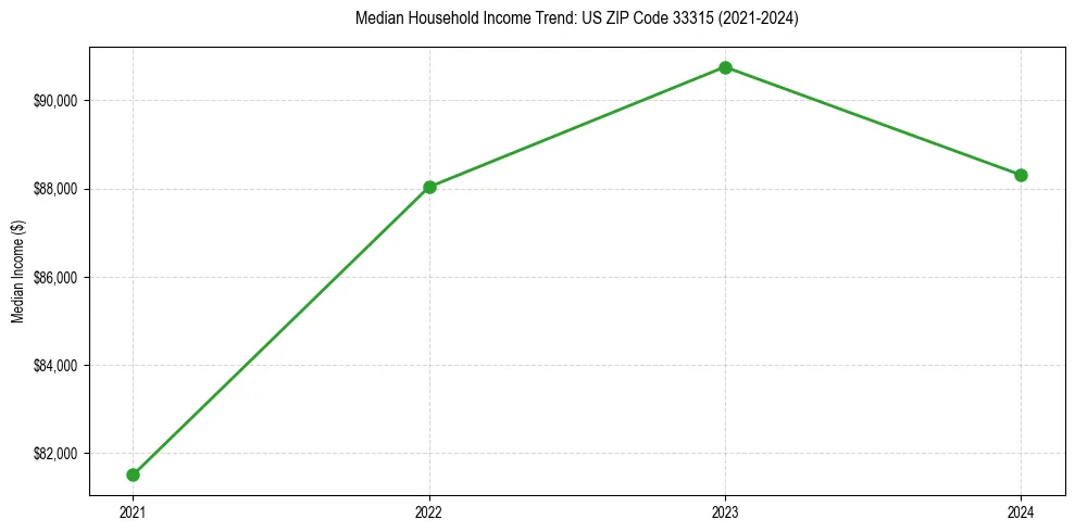 Income trend for 