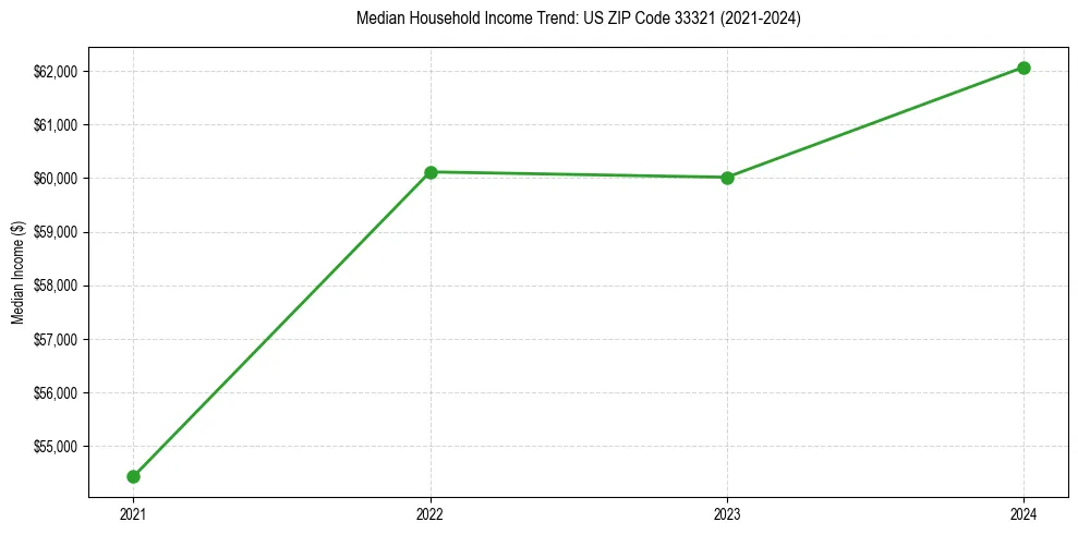 Income trend for 