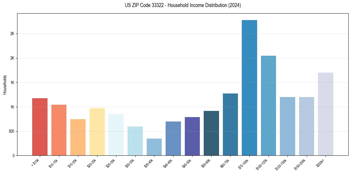 Income Distribution for 